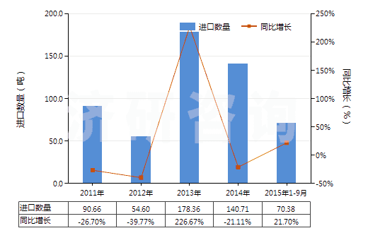 2011-2015年9月中國其他六偏磷酸鈉(HS28353919)進(jìn)口量及增速統(tǒng)計